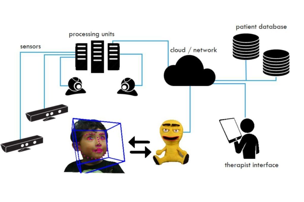 O robô conversa com os pacientes e poderá detectar se eles possuem ou não o autismo